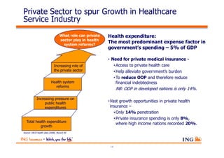 Private Sector to spur Growth in Healthcare
Service Industry
                                   What role can private   Health expenditure:
                                   sector play in health
                                     system reforms?
                                                           The most predominant expense factor in
                                                           government’s spending – 5% of GDP

                                                           • Need for private medical insurance -
                              Increasing role of              • Access to private health care
                              the private sector              • Help alleviate government’s burden
                                                              • To reduce OOP and therefore reduce
                           Health system                        financial indebtedness
                             reforms
                                                                 NB: OOP in developed nations is only 14%.

             Increasing pressure on
                  public health
                                                           •Vast growth opportunities in private health
                  expenditures                              insurance –
                                                              • Only 14% penetration
                                                              • Private insurance spending is only 8%,
   Total health expenditure
                                                                where high income nations recorded 20%.
            growth
Source: OECD health data (2008), Munich RE




                                                            14
 