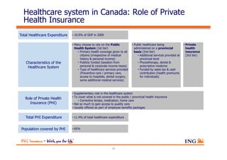 Healthcare system in Canada: Role of Private
  Health Insurance
Total Healthcare Expenditure   • 10.9% of GDP in 2009


                               • Many choose to rely on the Public           • Public healthcare being               • Private
                                 Health System (1st tier)                      administered on a provincial            health
                                   • Primary health coverage given to all      basis (2nd tier)                        insurance
                                     citizens (irrespective of medical           • Additional services provided at     (3rd tier)
                                     history & personal income)                    provincial level
   Characteristics of the          • Publicly funded (taxation from              • Physiotherapy, dental &
    Healthcare System                personal & corporate income taxes)            prescriptive medicine
                                   • Type of healthcare services provided        • Funded by sales tax & cash
                                     (Preventive care / primary care,              contribution (health premiums
                                     access to hospitals, dental surgery,          for individuals)
                                     some additional medical services)



                               • Supplementary role in the healthcare system
                               • To cover what is not covered in the public / provincial health insurance
   Role of Private Health
                                    • Corrective lenses, medication, home care
      Insurance (PHI)          • Not so much to gain access to quality care
                               • Usually offered as part of employee benefits packages


   Total PHI Expenditure       • 11.4% of total healthcare expenditure



 Population covered by PHI     • 65%




                                                             15
 