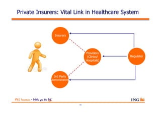 Private Insurers: Vital Link in Healthcare System


               Insurers




                                   Providers
                                    (Clinics/   Regulator
                                   Hospitals)




              3rd Party
             Administrators




                              18
                              18
 