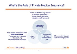 What’s the Role of Private Medical Insurance?

                                Part of health financing scheme
                                    to ease the government’s
                                    burden by alleviating the
                                   increasing healthcare cost



                                          Healthcare
                                          Financing



New product innovation under
      Healthcare NKEA                             Working with
 • Foreign workers insurance    Product             3rd Party      Offer expertise to public
        • Seniors living        Design            Administrators   health financing scheme
  • Portable health insurance                          (TPA)




                                            19
 