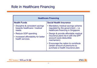 Role in Healthcare Financing


                             Healthcare Financing

 Health Funds                           Social Health Insurance
 • Discipline & consistent savings      • Mandatory medical savings scheme
   towards healthcare / medical           regulated by the government – i.e.
   needs.                                 healthcare financing in Singapore.
 • Reduce OOP spending.                 • Design & provide affordable medical
 • Increased affordability for better     insurance plans tie-in with the EPF
   health services.                       account (auto-deductible
                                          mechanism).
                                        • Encourage the nation to contribute
                                          certain amount of premiums to
                                          purchase a health insurance plan.




                                        20
 