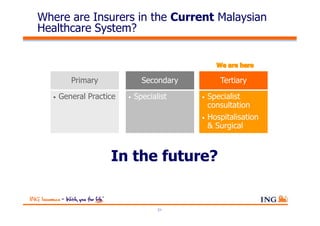 Where are Insurers in the Current Malaysian
Healthcare System?



         Primary               Secondary          Tertiary

  •   General Practice   •   Specialist    •   Specialist
                                               consultation
                                           •   Hospitalisation
                                               & Surgical



                    In the future?


                                    21
 