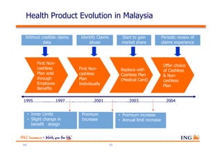Health Product Evolution in Malaysia

 Without credible claims      Identify Claims            Start to gain           Periodic review of
          data                    abuse                  market share            claims experience




             First Non-
                                                                                  Offer choice
             cashless        First Non-                  Replace with             of Cashless
             Plan sold       cashless                    Cashless Plan            & Non-
             through         Plan                        (Medical Card)           cashless
             Employee        Individually                                         Plan
             Benefits

1995………......….1997……..……….…….2001………..………..2003……………………2004


      •   Inner Limits        Premium                •   Premium increase
      •   Slight change in    Increase               •   Annual limit increase
          benefit design



ING                                             22
 