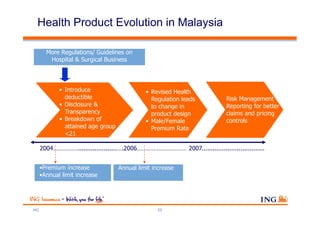 Health Product Evolution in Malaysia

        More Regulations/ Guidelines on
         Hospital & Surgical Business



             • Introduce                      • Revised Health
               deductible                       Regulation leads            Risk Management
             • Disclosure &                     to change in                Reporting for better
               Transparency                     product design              claims and pricing
             • Breakdown of                   • Male/Female                 controls
               attained age group               Premium Rate
               <21

      2004…………….....................….2006………………………… 2007..................................


      •Premium increase             Annual limit increase
      •Annual limit increase




ING                                               23
 