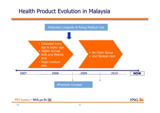 Health Product Evolution in Malaysia

                          Extended Longevity & Rising Medical Cost




                   • Extended entry
                     age & expiry age
                   • Higher annual
                                                       • No Claim Bonus
                     limit and lifetime
                                                       • 2nd Medical Card
                     limit
                   • Major medical
                     plan

      2007……………..............2008……………………..2009..........................2010……….   NOW


                                 •Premium increase




ING                                            24
 