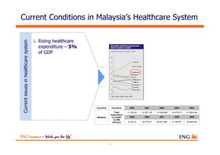 Current Conditions in Malaysia’s Healthcare System

                                      i. Rising healthcare
Current issues in healthcare system



                                         expenditure – 5%
                                         of GDP




                                                             Countries       Indicators      2000        2001         2002         2003         2004

                                                                                Total      11,330.93   12,287.152   13,339.608   19,478.917   21,200.439
                                                                             expenditure
                                                             Malaysia         on health      2005        2006         2007         2008         2009
                                                                               (in RM
                                                                              millions)    21,574.5    24,778.67    28,021.895   31,140.871   32,648.524




                                                                         4
 