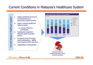 Current Conditions in Malaysia’s Healthcare System

                                      ii.    Highly subsidized services &
Current issues in healthcare system



                                             overdependence on
                                             government health facilities
                                      iii.   Gaps in present healthcare
                                             delivery system
                                          – i.e. equity, efficiency,
                                                accessibility
                                      iv. Inadequate integration
                                          between public & private
                                          sectors
                                      v.     Increasing trend of private
                                             health expenditure – 41%
                                             Out-of pocket (OOP) spending
                                      vi.    Globalization & liberalisation



                                                                                     Increased deficit in
                                                                                  Malaysia’s budget if these
                                                                                     remained unsolved



                                                                              5
 