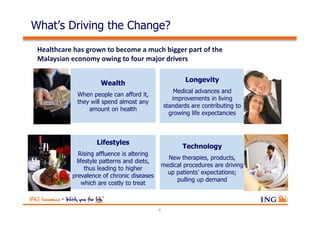 What’s Driving the Change?
 Healthcare has grown to become a much bigger part of the
 Malaysian economy owing to four major drivers


                     Wealth                              Longevity
                                                     Medical advances and
             When people can afford it,
                                                    improvements in living
             they will spend almost any
                                                 standards are contributing to
                 amount on health
                                                   growing life expectancies



                    Lifestyles
                                                        Technology
              Rising affluence is altering
                                                   New therapies, products,
             lifestyle patterns and diets,
                                                 medical procedures are driving
                 thus leading to higher
                                                   up patients’ expectations;
           prevalence of chronic diseases
                                                      pulling up demand
                which are costly to treat



                                             6
 