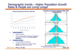 Demographic trends – Higher Population Growth
Rates & People are Living Longer
                                                                                              Population Pyramids for Malaysia (1980, 2000,
            Malaysia Life Expectancy by Gender: 1980-2025
                                                                                                              Projected 2025)
       85


       80


       75


       70


       65


       60
             1980

                    1985

                           1990

                                  1995

                                          2000

                                                 2005

                                                         2010

                                                                 2015

                                                                        2020

                                                                               2025
                                     M a le         F e m a le

 i.          Aging Population
            •       Extended longevity
            •       The % of ageing people (60 years+) is projected to
                    increase to 3.4 million in 2020 (9.9% of total
                    population).
 ii.         Population Growth
            •       Increased 17% from 2000-2010
            •       Projected to increase to 34.3 millions in 2020.
                    24.3% growth rate from year 2010.
                                                                                          Source: International Database, US Census Bureau, Population Division
                                                                                               (http://www.census.gov/ipc/www/idb/)



                                                                                      7
 