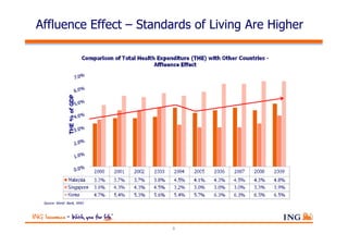 Affluence Effect – Standards of Living Are Higher




 Source: World Bank, WHO




                           8
 