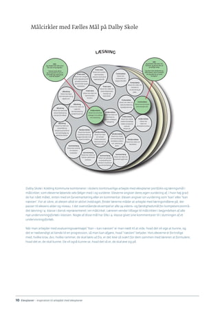 10 · Elevplaner - inspiration til arbejdet med elevplaner
Finde tekst
Eleven har viden om
enkle kildekritiske
metoder på
internettet.
Finde tekst
Eleven har viden om
hjemmesiders
struktur.
Finde tekst
Eleven kan navigere
ud fra søgespørgsmål
på alderssvarende
hjemmesider og på
biblioteket.
Finde tekst
Eleven kan vurdere
hjemmesiders
relevans i forhold til
søgespørgsmål.
Forberedelse
Eleven har viden om
oplevelseslæsning
og faglig læsning.
Forberedelse
Eleven har viden om
metoder til
strukturering af
viden.
Forberedelse
Eleven kan formulere
enkle læseformål.
Forberedelse
Eleven kan
strukturere sin
baggrundsviden
Afkodning
Eleven har viden om
stavemåde og
betydning af de ﬂeste
ord i lette faglige og
æstetiske tekster.
Afkodning
Eleven har viden om
regler for
sammensætning
og bøjning af ord.
Afkodning
Eleven kan læse
sammensatte ord og
bøjede ord.
Afkodning
Eleven kan læse lette
tekster ﬂydende og
med god forståelse.
Ordforståelse
Eleven har
viden om
abstraktionsniveau.
Ordforståelse
Eleven har viden om
analoge og
digitale ordbøgers
opbygning.
Ordforståelse
Eleven kan skelne
mellem forskellige
måder at beskrive
indhold i
tekster på.
Ordforståelse
Eleven kan anvende
ordbøger til at afklare
ords betydning.
Tekstforståelse
Eleven har viden om
tekstbånd.
Tekstforståelse
Eleven har viden
om samspil
mellem tekstens
informationer og
læserens viden.
Tekstforståelse
Eleven kan skabe
sammenhængende
forståelse mellem
ord, sætning og
afsnit.
Tekstforståelse
Eleven kan bevidst
kombinere tekst og
baggrundsviden til at
skabe forståelse.
Sammenhæng
Eleven har viden om
teksters påvirkende
funktion.
Sammenhæng
Eleven har viden om
visualiseringsformer.
Sammenhæng
Eleven kan samtale
om teksters
budskaber.
Sammenhæng
Eleven kan gengive
sin forestilling om
tekstens situationer
og sammenhænge.
Mål:
Jeg arbejder hele tiden på at
lære nye ord og begreber.
”I blandt andet diktat,
og hvis jeg hører et nyt ord
undersøger jeg nogle gange,
hvad det betyder.”
Mål:
Jeg forbedrer hele tiden min
læseevne, og jeg kan læse på
forskellige måder.
”Jeg læser mere derhjemme og
læser tekster, som er nemmere
end jeg plejer for at træne
hurtighed.”
Dalby Skole i Kolding Kommune kombinerer i skolens kontinuerlige arbejde med elevplaner portfolio og læringsmål i
målcirkler, som eleverne løbende selv følger med i og vurderer. Eleverne angiver deres egen vurdering af, i hvor høj grad
de har nået målet, enten med en farvemarkering eller en kommentar. Eleven angiver sin vurdering som ”kan” eller ”kan
næsten”. For at sikre, at eleven altid er aktivt inddraget, finder lærerne måder at arbejde med læringsmålene på, der
passer til elevens alder og niveau. I det ovenstående eksempel er alle 24 videns- og færdighedsmål for kompetenceområ-
det læsning i 4. klasse i dansk repræsenteret i en målcirkel. Læreren vender tilbage til målcirklen i begyndelsen af alle
nye undervisningsforløb i klassen. Nogle af disse mål har Ella i 4. klasse givet sine kommentarer til i slutningen af et
undervisningsforløb.
Når man arbejder med evalueringsværktøjet ”Kan – kan næsten” er man nødt til at vide, hvad det vil sige at kunne, og
det er nødvendigt at kende til en progression, så man kan afgøre, hvad ”næsten” betyder. Hvis eleverne er fortrolige
med, hvilke krav, dvs. hvilke rammer, de skal lære ud fra, er det ikke så svært for dem sammen med læreren at formulere,
hvad det er, de skal kunne. De vil også kunne se, hvad det så er, de skal øve sig på.
Målcirkler med Fælles Mål på Dalby Skole
 