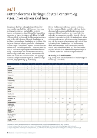 8 · Elevplaner - inspiration til arbejdet med elevplaner
Elevplanen skal have fokus på at opstille mål for
elevernes læring. Tydelige mål fremmer elevernes
læring og forældrenes mulighed for at støtte
elevens læringsproces. Opstilling af læringsmål og
vurdering af status for elevens udvikling i forhold
til de opstillede læringsmål skal kobles tæt sammen
med Fælles Mål, så der er fokus på, hvad eleverne
skal lære i samspil med, hvad eleverne skal lave. Når
Fælles Mål danner udgangspunkt for arbejdet med
målsætninger i elevplanen, styrkes sammenhængen
mellem mål, indhold og metoder i lærerens planlæg-
ning af undervisningen og lærerens løbende evalu-
ering. I vejledningen om målstyret undervisning,
som findes på www.emu.dk/ffm, beskrives blandt
andet den didaktiske relationsmodel, der peger på
sammenhæng mellem læringsmål, undervisnings-
aktivitet, tegn på læring og evaluering.
Eleven skal i samarbejde med læreren sætte mål
for hver periode. Når der opstilles mål, kan der for
eksempel udvælges en række konkrete mål, som
man specifikt vil have fokus på i en periode. Der
er forskel på, om målene opstilles for et år eller for
arbejdet i en mindre periode. Hvis elevplanen følger
minimumskravet om udgivelse mindst én gang om
året, vil det være mere langsigtede mål, som skrives
ind i elevplanen for eksempel i forbindelse med
skole-hjem-samtalen. Hvis elevplanen anvendes
som et mere løbende redskab, og i den forbindelse
udgives løbende, kan det være hensigtsmæssigt at
have mål for kortere undervisningsforløb med.
Hvilke fag skal med hvornår?
Fag, elevplanen som minimum skal indeholde på de
forskellige klassetrin:
Bh.kl. 1. kl. 2. kl. 3. kl. 4. kl. 5. kl. 6. kl. 7. kl. 8. kl. 9. kl.
Dansk x x x x x x x x
Matematik x x x x x x x x
Engelsk x x x x x x
Historie x x x
Kristendom x x x
Natur/
teknologi
x x
Samfundsfag x
Geografi x
Biologi x
Fysik/kemi x
Idræt x x x
Musik x x
Billedkunst x
Tysk el. fransk x x
Håndværk og
design
( )* ( )* ( )* ( )*
Madkundskab ( )* ( )* ( )* ( )*
Tysk/fransk
som valgfag
(3-årigt)
( )* ( )* ( )*
Håndværk og
design
som valgfag
(2- årigt)
( )* ( )* ( )*
Madkundskab
som valgfag
(2- årigt)
( )* ( )* ( )*
Øvrige valgfag
(1-årigt)
( )* ( )* ( )*
										
Elevplanen for elever i børnehaveklassen skal indeholde oplysninger i forhold til kompetencemålene for dette klassetrin.
For elever i 9. klasse stilles der fremover kun krav om, at elevplanen skal indeholde elementer relateret til afklaring af uddannelsesvalg.
( )* angiver, at faget kan udbydes på forskellige klassetrin, og at det er skolen, der vælger, hvilket klassetrin faget skal inddrages i elevplanen på.
Mål
sætter elevernes læringsudbytte i centrum og
viser, hvor eleven skal hen
 