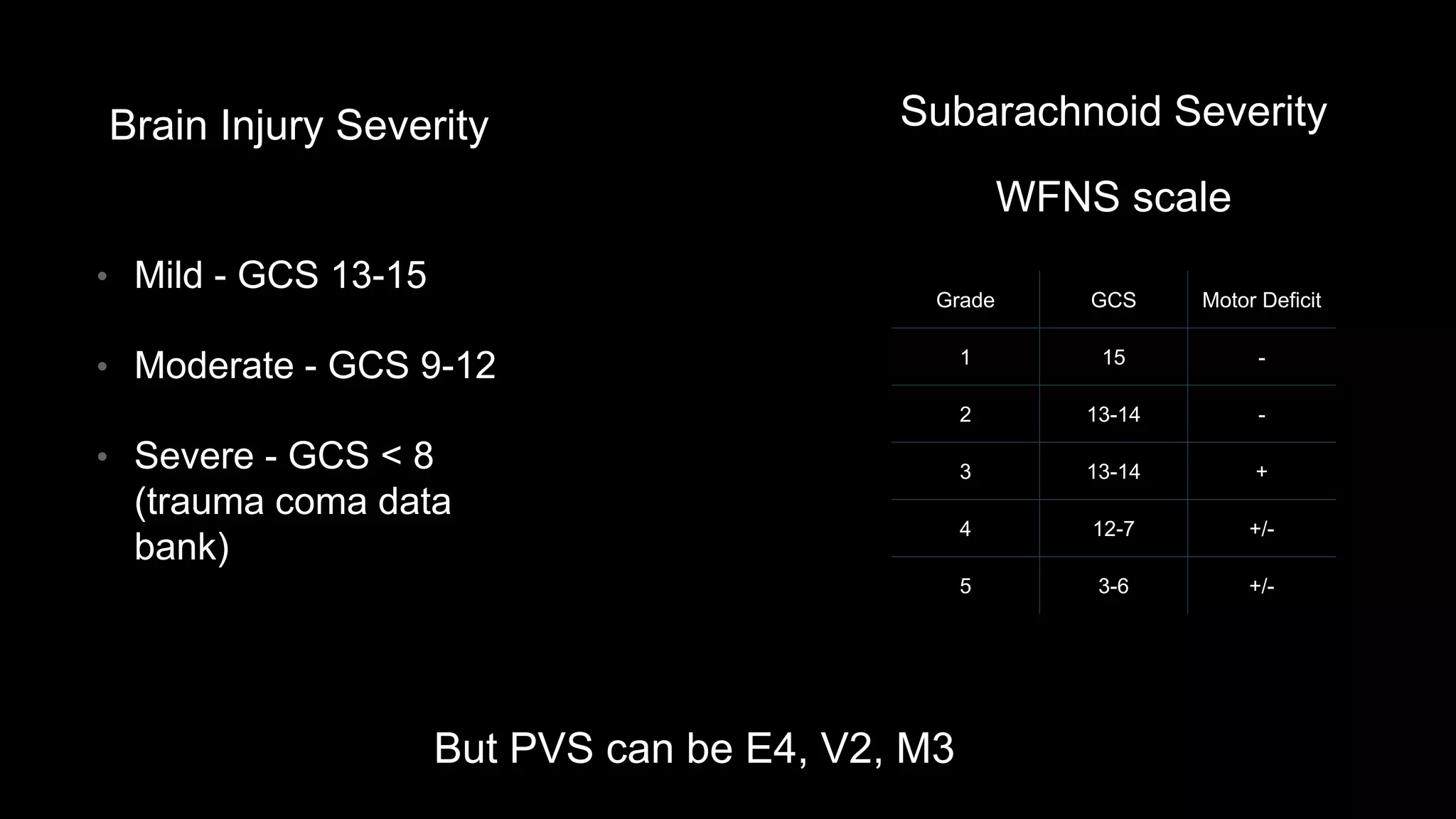 • Mild - GCS 13-15
• Moderate - GCS 9-12
• Severe - GCS < 8
(trauma coma data
bank)
But PVS can be E4, V2, M3
Brain Injury Severity Subarachnoid Severity
WFNS scale
Grade GCS Motor Deficit
1 15 -
2 13-14 -
3 13-14 +
4 12-7 +/-
5 3-6 +/-
 