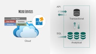 © Copyright 2014 Pivotal. All rights reserved.
Transactional
Analytical
SQL
API
User Mgmt
Order Mgmt
Shipping
Inventory
Payment
Cloud
 