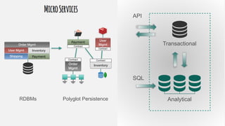 © Copyright 2014 Pivotal. All rights reserved.
Transactional
Analytical
SQL
API
User Mgmt
Order Mgmt
Shipping
Inventory
Payment
Order
Mgmt
Contract
Inventory
Contract
Payment
Contract
User
Mgmt
Contract
RDBMs Polyglot Persistence
 