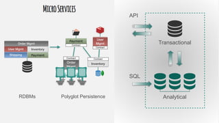 © Copyright 2014 Pivotal. All rights reserved.
Transactional
Analytical
SQL
API
User Mgmt
Order Mgmt
Shipping
Inventory
Payment
Order
Mgmt
Contract
Inventory
Contract
Payment
Contract
User
Mgmt
Contract
RDBMs Polyglot Persistence
 