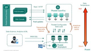 © Copyright 2014 Pivotal. All rights reserved.
Greenplum
Data
Temperature
Hot
Warm
ANSI SQL
Parallel Configurable
Data Load
GemFire
Rest / HTTP
Push updates
Transactional
data write
behind
Analytical
data to
cache
Data Science, Analytics & ML
Pivotal	Cloud	Foundry
Web Console
PoS Emulator
PoS EmulatorPoS Emulator
 