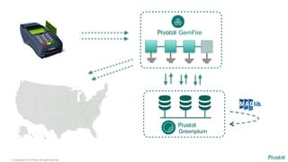 © Copyright 2014 Pivotal. All rights reserved.
GemFire
Greenplum
 