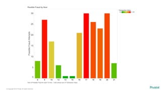 © Copyright 2014 Pivotal. All rights reserved.
 