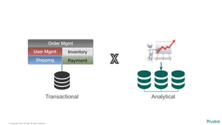 © Copyright 2014 Pivotal. All rights reserved.
Transactional Analytical
User Mgmt
Order Mgmt
Shipping
Inventory
Payment X
 