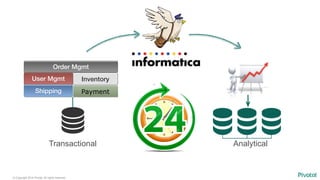 © Copyright 2014 Pivotal. All rights reserved.
Transactional
User Mgmt
Order Mgmt
Shipping
Inventory
Payment
Analytical
 