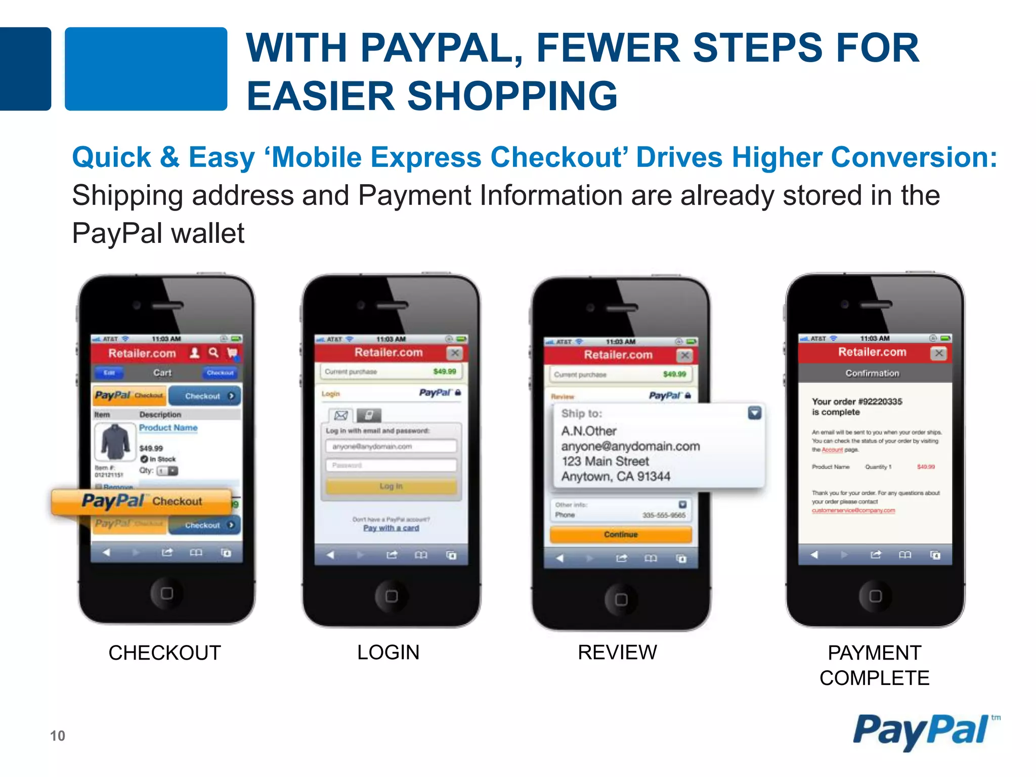 WITH PAYPAL, FEWER STEPS FOR
                  EASIER SHOPPING
     Quick & Easy ‘Mobile Express Checkout’ Drives Higher Conversion:
     Shipping address and Payment Information are already stored in the
     PayPal wallet




       CHECKOUT          LOGIN           REVIEW            PAYMENT
                                                          COMPLETE

10
 
