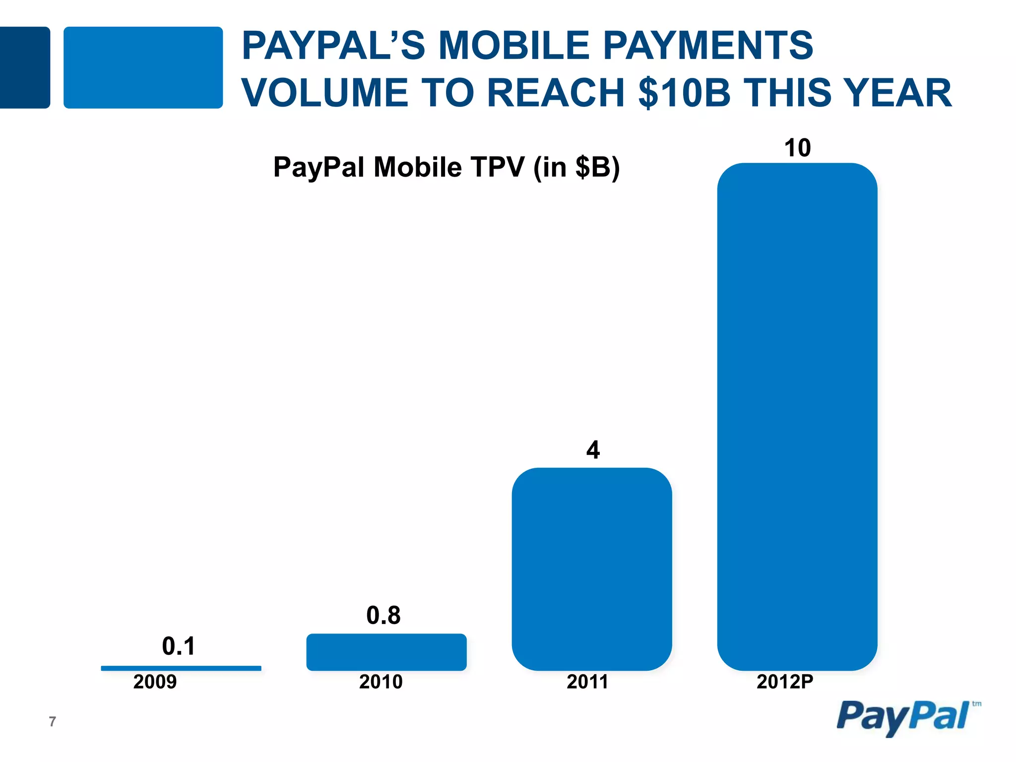 PAYPAL’S MOBILE PAYMENTS
            VOLUME TO REACH $10B THIS YEAR
                                           10
             PayPal Mobile TPV (in $B)




                                   4




                   0.8
      0.1
    2009           2010           2011   2012P
7
 
