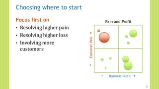 Focus first on
• Resolving higher pain
• Resolving higher loss
• Involving more
customers
Choosing where to start
11
- Business Profit +
-CustomerPain+
Pain and Profit
 