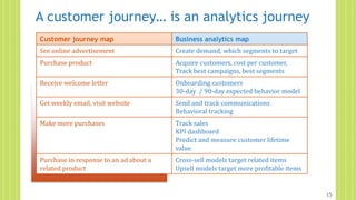 A customer journey… is an analytics journey
15
Customer journey map Business analytics map
See online advertisement Create demand, which segments to target
Purchase product Acquire customers, cost per customer,
Track best campaigns, best segments
Receive welcome letter Onboarding customers
30-day / 90-day expected behavior model
Get weekly email, visit website Send and track communications
Behavioral tracking
Make more purchases Track sales
KPI dashboard
Predict and measure customer lifetime
value
Purchase in response to an ad about a
related product
Cross-sell models target related items
Upsell models target more profitable items
 