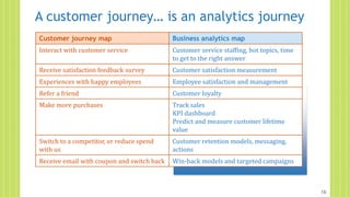 A customer journey… is an analytics journey
16
Customer journey map Business analytics map
Interact with customer service Customer service staffing, hot topics, time
to get to the right answer
Receive satisfaction feedback survey Customer satisfaction measurement
Experiences with happy employees Employee satisfaction and management
Refer a friend Customer loyalty
Make more purchases Track sales
KPI dashboard
Predict and measure customer lifetime
value
Switch to a competitor, or reduce spend
with us
Customer retention models, messaging,
actions
Receive email with coupon and switch back Win-back models and targeted campaigns
 