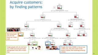 19
Married people
who do not
have our credit
card
Single people who do not have
our credit card and who have
paid greater than 20% of their
loan
People who have $2000 or less on our
credit card, who also come to the
branch (rather than banking primarily
online)
Acquire customers:
by finding patterns
 