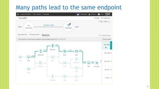 Many paths lead to the same endpoint
7
 