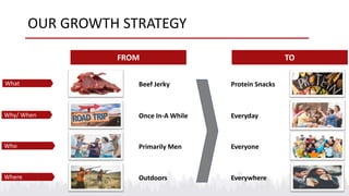 OUR GROWTH STRATEGY
TO
What
Why/ When
Who
Where
Beef Jerky Protein Snacks
Once In-A While
Outdoors
Primarily Men
Everyday
...