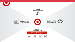 GUEST
IDENTIFICATION
GUEST DATA &
INTELLIGENCE
CLOSED LOOP
REPORTING
DISPLAY MOBILE SOCIAL VIDEO
MEDIA
DISTRIBUTION
Bullseye Marketplace
 
