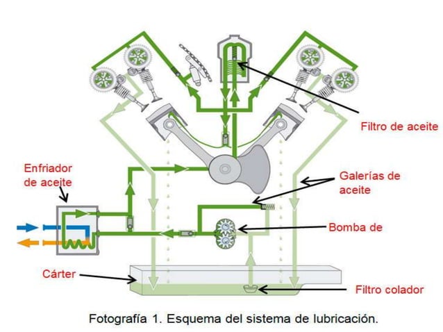 Lubricacion en motores diesel
