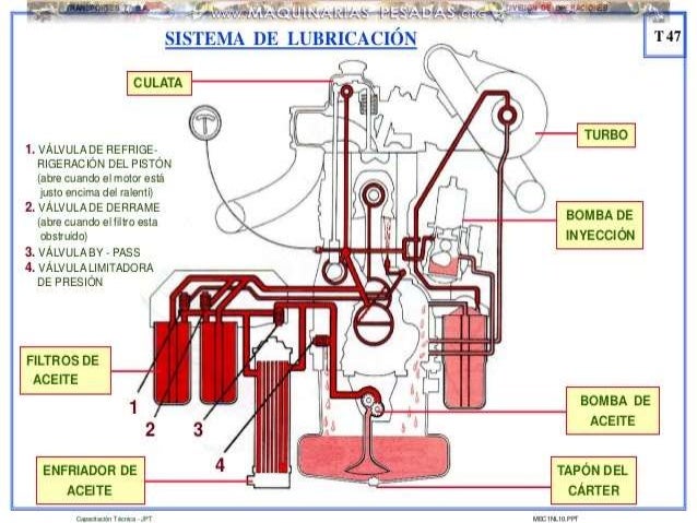 Sistema de lubricacion motor diesel pdf