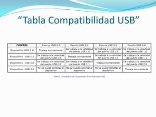 “Tabla Compatibilidad USB”