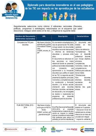 Seguidamente seleccione como mínimo 2 referentes nacionales (Decretos,
políticas, programas o estrategias) relacionados en el esquema que usted
desconoce; indague sobre estos en la red, y diligencie la siguiente tabla:
Nombre del Documento
(Referentes nacionales)
URL Descripción Características
Competencias TIC para
docentes
http://www.colombia
aprende.edu.co/html
/micrositios/1752/arti
cles-
318264_recurso_tic.
pdf
Es una versión actualizadade la
ruta de aproximación TIC 2008,
incluye revisión de documentos
depolíticanacional internacional
e informes de tendencias
educativas y procesos entre
otros.
El documento se estructura en
tres secciones: un marco
referencial donde se presentan
políticasnacionalesrelacionadas
con innovación, una
aproximación a la innovación
educativa que justifica el papel
de las TIC, la segunda sección
presentalosobjetivos, principios,
momentos y competencias para
la construcción y formación
docente y la tercera sección
orientación para docentes,
directivos docentes, secretarias
de educación y los encargados
de diseñar e implementar los
programas de desarrollo
profesional para los docentes
El documento está
dividido en tres
capítulos:
*Marco de referencia
*Competencias TIC
para el desarrollo
profesional docente,
que incluye objetivos,
principios,
competencias,
momentos- niveles de
competencia.me
Gráficas para cada uno
de los niveles
*Orientaciones
Para docentes,
directivos docentes,
secretarias de
educación.
Además tres guias
anexas
PLAN SECTORIAL 2010 -
2014
http://www.mineduc
acion.gov.co/1621/a
rticles-
293647_archivo_pdf
_plansectorial.pdf
EnelPlanNacionaldeDesarrollo
2010–2014, el propósito
fundamental en materia de edu-
cación es mejorar la calidad,
puesse consideraelinstrumento
más poderoso para reducir la
pobrezay elcaminomásefectivo
El documento esta
dividido en 5 capitulos:
* Educacion inicial de
calidad para la primera
infancia en el marco de
una atención integral.
* mejorar la calidad de
 