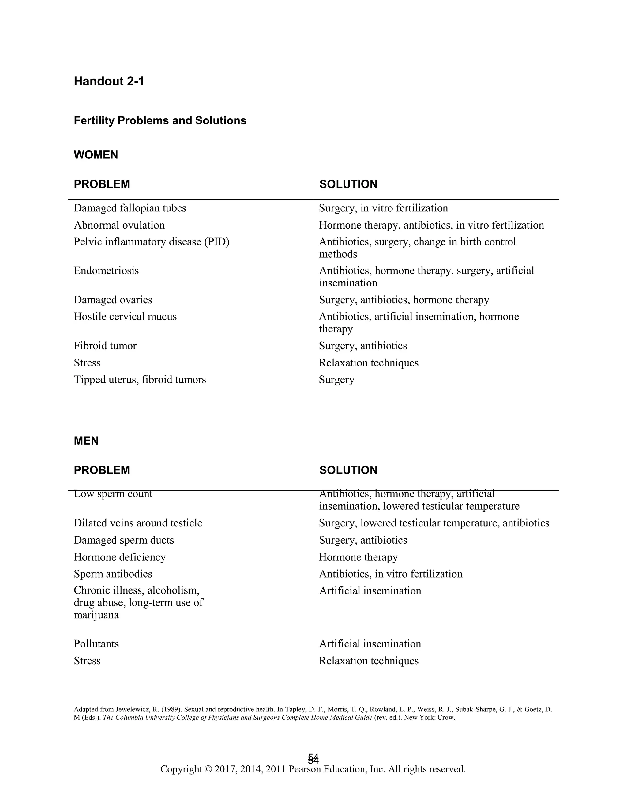 54
Copyright © 2017, 2014, 2011 Pearson Education, Inc. All rights reserved.
54
Handout 2-1
Fertility Problems and Solutions
WOMEN
PROBLEM SOLUTION
Damaged fallopian tubes Surgery, in vitro fertilization
Abnormal ovulation Hormone therapy, antibiotics, in vitro fertilization
Pelvic inflammatory disease (PID) Antibiotics, surgery, change in birth control
methods
Endometriosis Antibiotics, hormone therapy, surgery, artificial
insemination
Damaged ovaries Surgery, antibiotics, hormone therapy
Hostile cervical mucus Antibiotics, artificial insemination, hormone
therapy
Fibroid tumor Surgery, antibiotics
Stress Relaxation techniques
Tipped uterus, fibroid tumors Surgery
MEN
PROBLEM SOLUTION
Low sperm count Antibiotics, hormone therapy, artificial
insemination, lowered testicular temperature
Dilated veins around testicle Surgery, lowered testicular temperature, antibiotics
Damaged sperm ducts Surgery, antibiotics
Hormone deficiency Hormone therapy
Sperm antibodies Antibiotics, in vitro fertilization
Chronic illness, alcoholism,
drug abuse, long-term use of
marijuana
Artificial insemination
Pollutants Artificial insemination
Stress Relaxation techniques
Adapted from Jewelewicz, R. (1989). Sexual and reproductive health. In Tapley, D. F., Morris, T. Q., Rowland, L. P., Weiss, R. J., Subak-Sharpe, G. J., & Goetz, D.
M (Eds.). The Columbia University College of Physicians and Surgeons Complete Home Medical Guide (rev. ed.). New York: Crow.
 