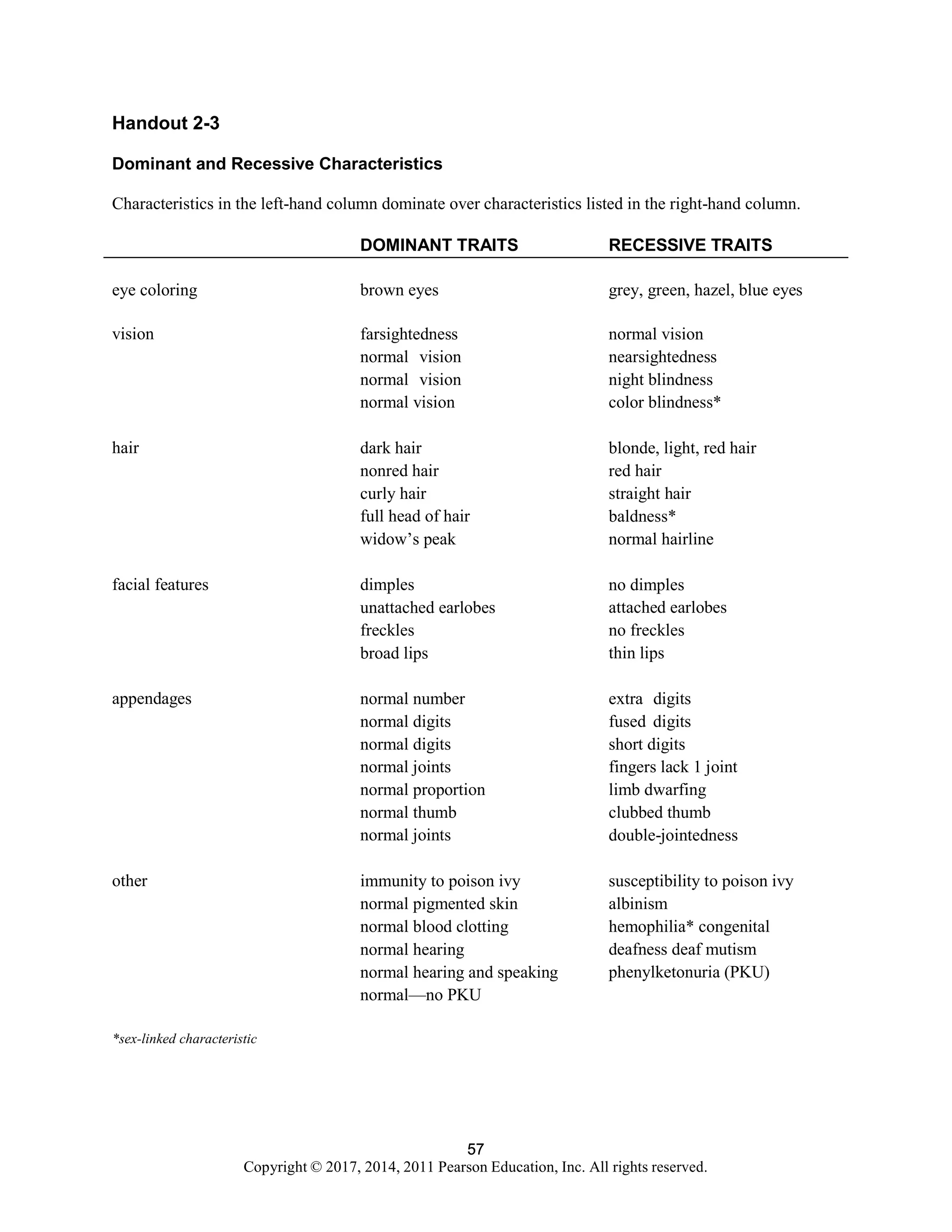 57
Copyright © 2017, 2014, 2011 Pearson Education, Inc. All rights reserved.
57
Handout 2-3
Dominant and Recessive Characteristics
Characteristics in the left-hand column dominate over characteristics listed in the right-hand column.
DOMINANT TRAITS RECESSIVE TRAITS
eye coloring brown eyes grey, green, hazel, blue eyes
vision farsightedness
normal vision
normal vision
normal vision
normal vision
nearsightedness
night blindness
color blindness*
hair dark hair
nonred hair
curly hair
full head of hair
widow’s peak
blonde, light, red hair
red hair
straight hair
baldness*
normal hairline
facial features dimples
unattached earlobes
freckles
broad lips
no dimples
attached earlobes
no freckles
thin lips
appendages normal number
normal digits
normal digits
normal joints
normal proportion
normal thumb
normal joints
extra digits
fused digits
short digits
fingers lack 1 joint
limb dwarfing
clubbed thumb
double-jointedness
other immunity to poison ivy
normal pigmented skin
normal blood clotting
normal hearing
normal hearing and speaking
normal—no PKU
susceptibility to poison ivy
albinism
hemophilia* congenital
deafness deaf mutism
phenylketonuria (PKU)
*sex-linked characteristic
 