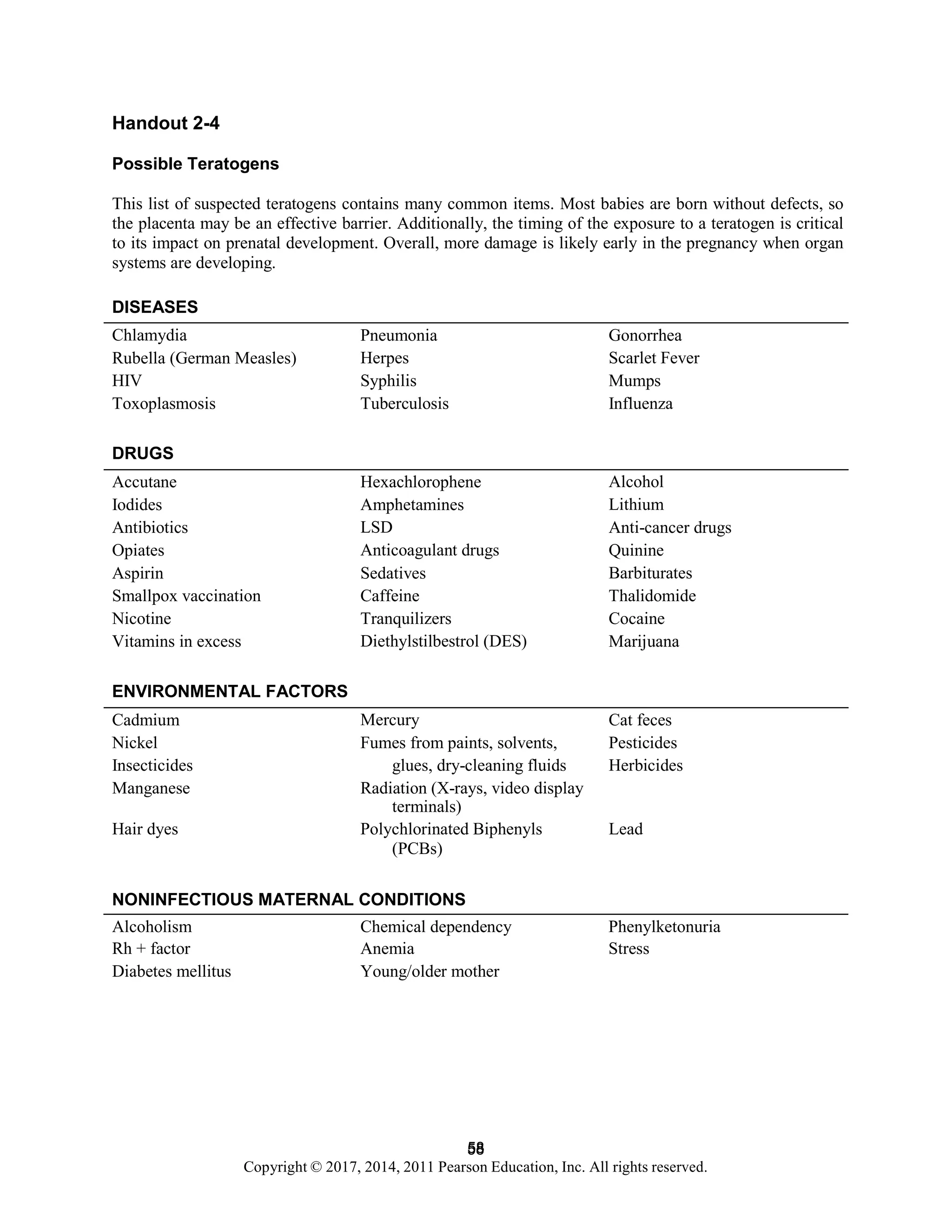 58
Copyright © 2017, 2014, 2011 Pearson Education, Inc. All rights reserved.
58
DISEASES
Chlamydia
Rubella (German Measles)
HIV
Toxoplasmosis
Pneumonia
Herpes
Syphilis
Tuberculosis
Gonorrhea
Scarlet Fever
Mumps
Influenza
DRUGS
Accutane
Iodides
Antibiotics
Opiates
Aspirin
Smallpox vaccination
Nicotine
Vitamins in excess
Hexachlorophene
Amphetamines
LSD
Anticoagulant drugs
Sedatives
Caffeine
Tranquilizers
Diethylstilbestrol (DES)
Alcohol
Lithium
Anti-cancer drugs
Quinine
Barbiturates
Thalidomide
Cocaine
Marijuana
ENVIRONMENTAL FACTORS
Cadmium
Nickel
Insecticides
Manganese
Mercury
Fumes from paints, solvents,
glues, dry-cleaning fluids
Radiation (X-rays, video display
Cat feces
Pesticides
Herbicides
Hair dyes Polychlorinated Biphenyls Lead
Handout 2-4
Possible Teratogens
This list of suspected teratogens contains many common items. Most babies are born without defects, so
the placenta may be an effective barrier. Additionally, the timing of the exposure to a teratogen is critical
to its impact on prenatal development. Overall, more damage is likely early in the pregnancy when organ
systems are developing.
terminals)
(PCBs)
NONINFECTIOUS MATERNAL CONDITIONS
Alcoholism Chemical dependency Phenylketonuria
Rh + factor Anemia Stress
Diabetes mellitus Young/older mother
 
