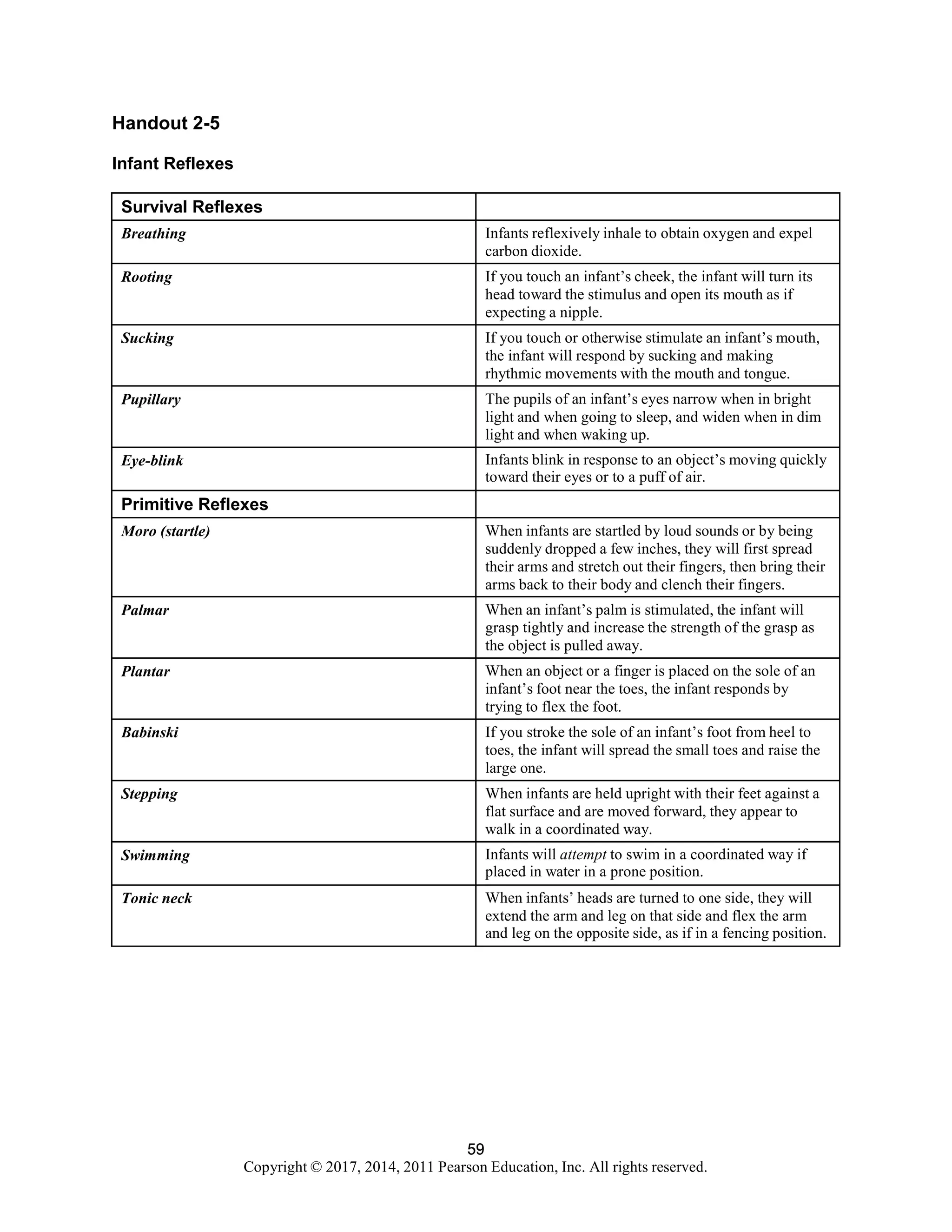 59
Copyright © 2017, 2014, 2011 Pearson Education, Inc. All rights reserved.
59
Handout 2-5
Infant Reflexes
Survival Reflexes
Breathing Infants reflexively inhale to obtain oxygen and expel
carbon dioxide.
Rooting If you touch an infant’s cheek, the infant will turn its
head toward the stimulus and open its mouth as if
expecting a nipple.
Sucking If you touch or otherwise stimulate an infant’s mouth,
the infant will respond by sucking and making
rhythmic movements with the mouth and tongue.
Pupillary The pupils of an infant’s eyes narrow when in bright
light and when going to sleep, and widen when in dim
light and when waking up.
Eye-blink Infants blink in response to an object’s moving quickly
toward their eyes or to a puff of air.
Primitive Reflexes
Moro (startle) When infants are startled by loud sounds or by being
suddenly dropped a few inches, they will first spread
their arms and stretch out their fingers, then bring their
arms back to their body and clench their fingers.
Palmar When an infant’s palm is stimulated, the infant will
grasp tightly and increase the strength of the grasp as
the object is pulled away.
Plantar When an object or a finger is placed on the sole of an
infant’s foot near the toes, the infant responds by
trying to flex the foot.
Babinski If you stroke the sole of an infant’s foot from heel to
toes, the infant will spread the small toes and raise the
large one.
Stepping When infants are held upright with their feet against a
flat surface and are moved forward, they appear to
walk in a coordinated way.
Swimming Infants will attempt to swim in a coordinated way if
placed in water in a prone position.
Tonic neck When infants’ heads are turned to one side, they will
extend the arm and leg on that side and flex the arm
and leg on the opposite side, as if in a fencing position.
 