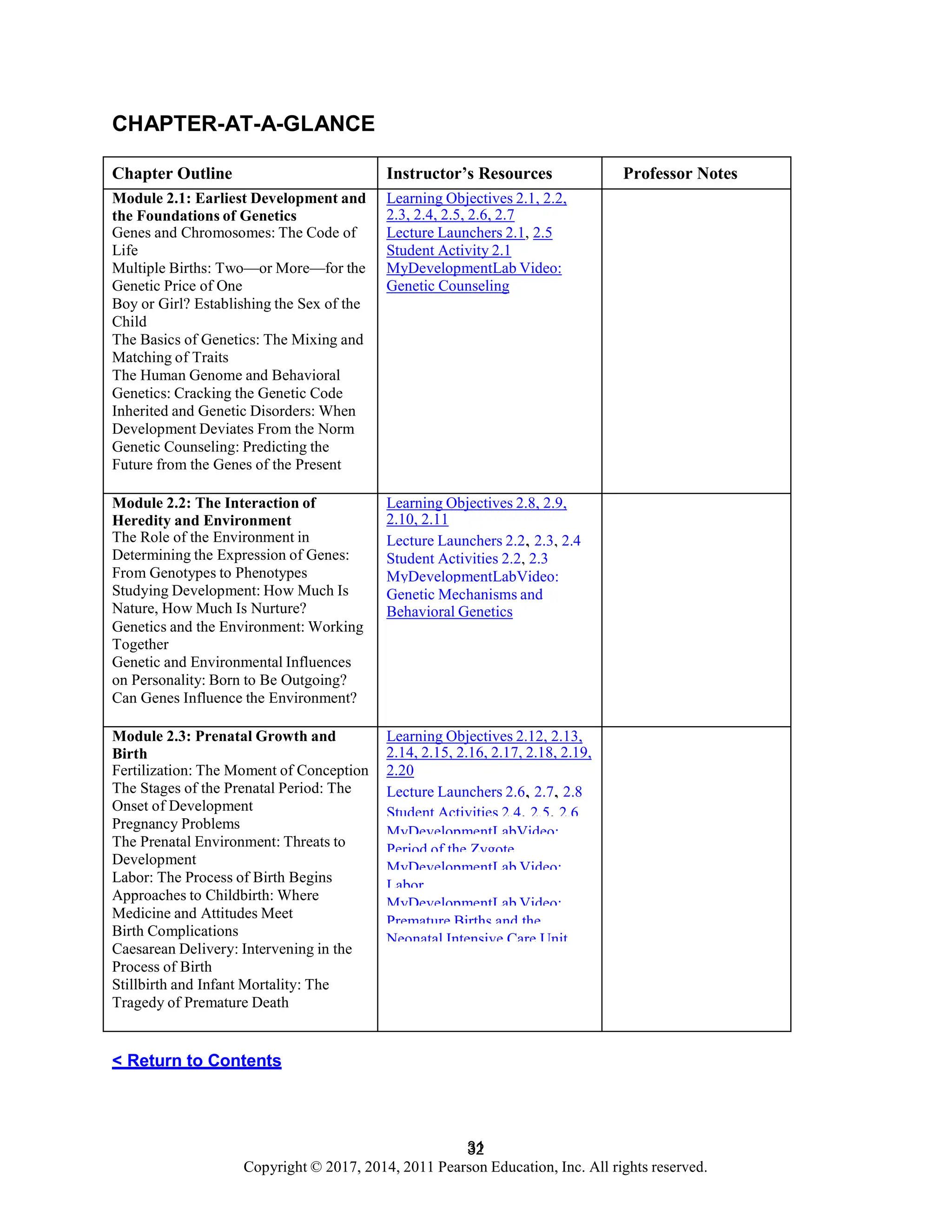 32
Copyright © 2017, 2014, 2011 Pearson Education, Inc. All rights reserved.
31
CHAPTER-AT-A-GLANCE
Chapter Outline Instructor’s Resources Professor Notes
Module 2.1: Earliest Development and Learning Objectives 2.1, 2.2,
the Foundations of Genetics 2.3, 2.4, 2.5, 2.6, 2.7
Genes and Chromosomes: The Code of Lecture Launchers 2.1, 2.5
Life Student Activity 2.1
Multiple Births: Two—or More—for the MyDevelopmentLab Video:
Genetic Price of One Genetic Counseling
Boy or Girl? Establishing the Sex of the
Child
The Basics of Genetics: The Mixing and
Matching of Traits
The Human Genome and Behavioral
Genetics: Cracking the Genetic Code
Inherited and Genetic Disorders: When
Development Deviates From the Norm
Genetic Counseling: Predicting the
Future from the Genes of the Present
Module 2.2: The Interaction of Learning Objectives 2.8, 2.9,
Heredity and Environment 2.10, 2.11
The Role of the Environment in Lecture Launchers 2.2, 2.3, 2.4
Determining the Expression of Genes: Student Activities 2.2, 2.3
From Genotypes to Phenotypes MyDevelopmentLabVideo:
Studying Development: How Much Is Genetic Mechanisms and
Nature, How Much Is Nurture? Behavioral Genetics
Genetics and the Environment: Working
Together
Genetic and Environmental Influences
on Personality: Born to Be Outgoing?
Can Genes Influence the Environment?
Module 2.3: Prenatal Growth and Learning Objectives 2.12, 2.13,
Birth 2.14, 2.15, 2.16, 2.17, 2.18, 2.19,
Fertilization: The Moment of Conception 2.20
The Stages of the Prenatal Period: The Lecture Launchers 2.6, 2.7, 2.8
Onset of Development Student Activities 2.4, 2.5, 2.6
Pregnancy Problems
MyDevelopmentLabVideo:
The Prenatal Environment: Threats to Period of the Zygote
Development
MyDevelopmentLab Video:
Labor: The Process of Birth Begins
Labor
Approaches to Childbirth: Where
MyDevelopmentLab Video:
Medicine and Attitudes Meet
Premature Births and the
Birth Complications
Neonatal Intensive Care Unit
Caesarean Delivery: Intervening in the
Process of Birth
Stillbirth and Infant Mortality: The
Tragedy of Premature Death
< Return to Contents
 