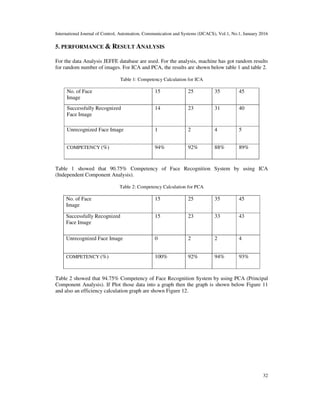 PERFORMANCE ANALYSIS BETWEEN PCA AND ICA IN HUMAN FACE DETECTION | PDF