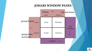 Feedback
UnknownFacadeunaware
Self
Disclosure
Blind spotArenaaware
you
unawareaware
me
JOHARI WINDOW PANES
I know I do not know
group knows
group does
not know
 