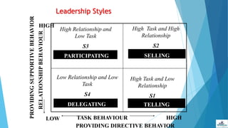 Leadership Styles
High Relationship and
Low Task
S3
High Task and High
Relationship
S2
Low Relationship and Low
Task
S4
High Task and Low
Relationship
S1
PARTICIPATING SELLING
DELEGATING TELLING
RELATIONSHIPBEHAVIOUR
HIGH
LOW TASK BEHAVIOUR HIGH
PROVIDINGSUPPORTIVEBEHAVIOR
PROVIDING DIRECTIVE BEHAVIOR
 