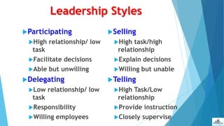 Leadership Styles
Participating
High relationship/ low
task
Facilitate decisions
Able but unwilling
Delegating
Low relationship/ low
task
Responsibility
Willing employees
Selling
High task/high
relationship
Explain decisions
Willing but unable
Telling
High Task/Low
relationship
Provide instruction
Closely supervise
 