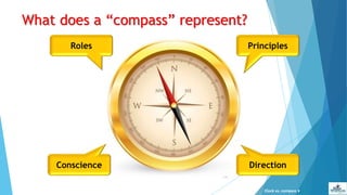 What does a “compass” represent?
{136}
Clock vs. compass
Roles Principles
Conscience Direction
 