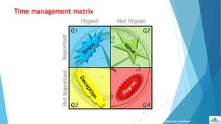 Time management matrix
{140}
Activity 4: How did I prioritize
 