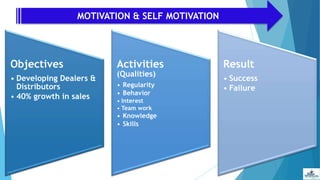 MOTIVATION & SELF MOTIVATION
Objectives
• Developing Dealers &
Distributors
• 40% growth in sales
Activities
(Qualities)
• Regularity
• Behavior
• Interest
• Team work
• Knowledge
• Skills
Result
• Success
• Failure
 